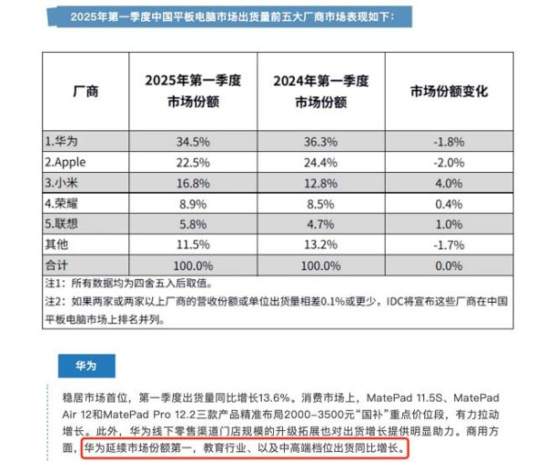 配资推荐 IDC：华为商用平板 2025 年 Q1 市场份额第一